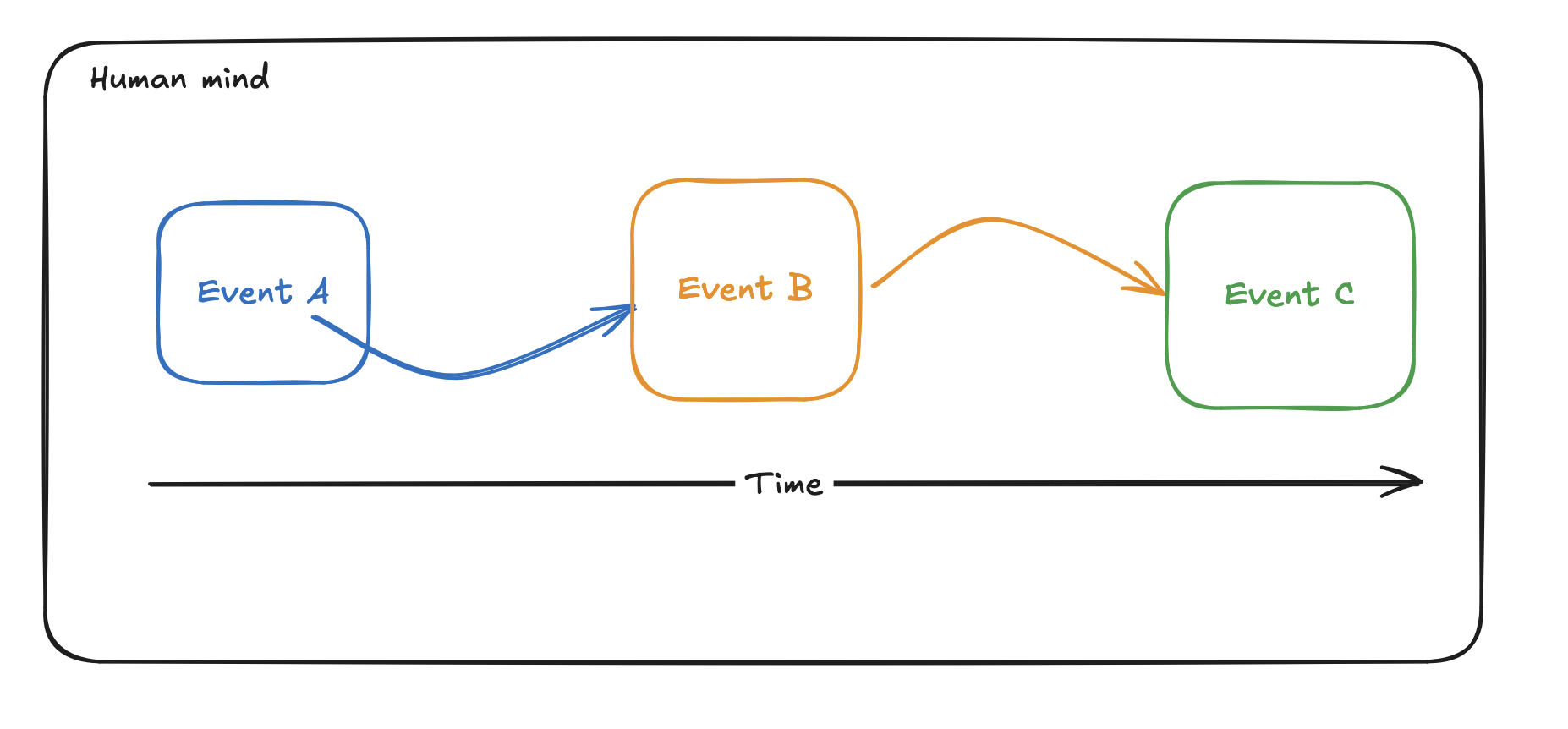 Events A, B, and C arranged in sequence as time moves forward.